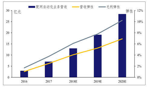 配網(wǎng)自動(dòng)化